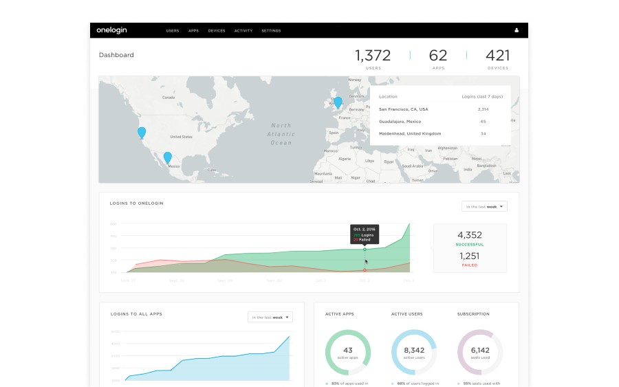 OneLogin work sample 1